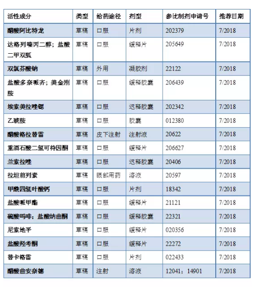 FDA发布新一批仿制药BE指导方案