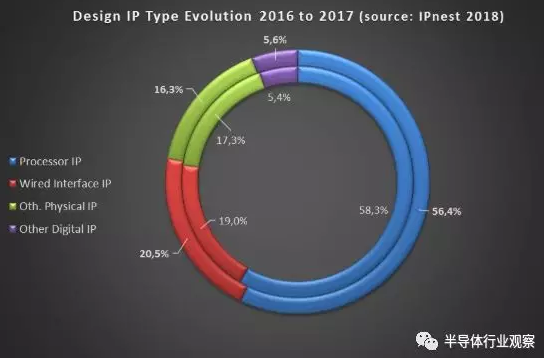 中国芯最薄弱的一环:IP困局如何破? 中国芯最薄弱的一环:IP困局如何破?