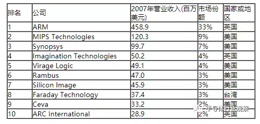 中国芯最薄弱的一环:IP困局如何破? 中国芯最薄弱的一环:IP困局如何破?