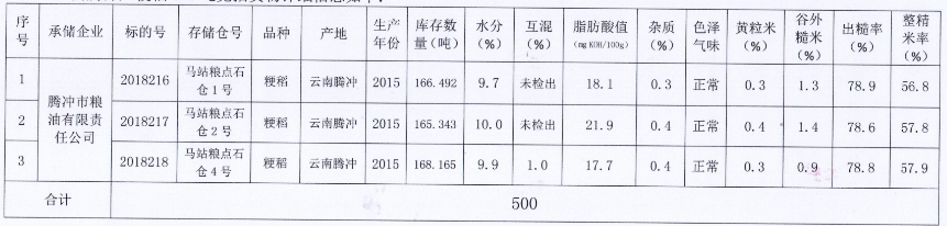 2018年7月31日保山市市级 储备粳稻yabo体育appyabo865清单 2018年7月31日保山市市级 储备粳稻yabo体育appyabo865清单
