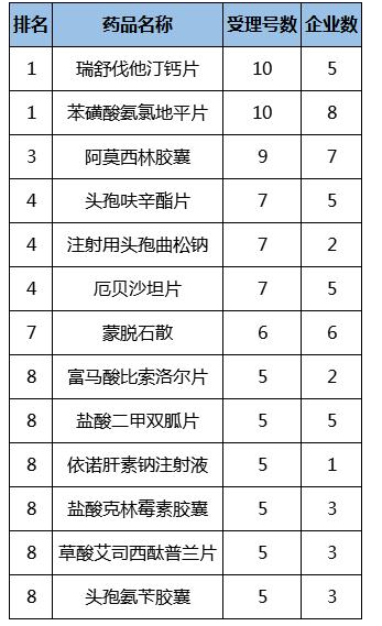 一致性评价最新动态简析，第五批通过名单或将揭晓