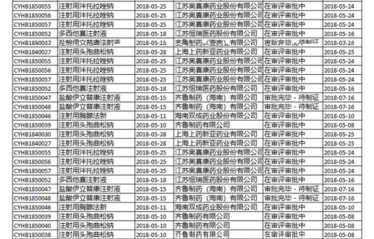 一致性评价最新动态简析，第五批通过名单或将揭晓