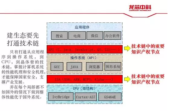 龙芯中科技术有限公司知识产权办主任刘晓飞出席中国电子信息产业知识产权高峰论坛并发表主题演讲 龙芯中科技术有限公司知识产权办主任刘晓飞出席中国电子信息产业知识产权高峰论坛并发表主题演讲