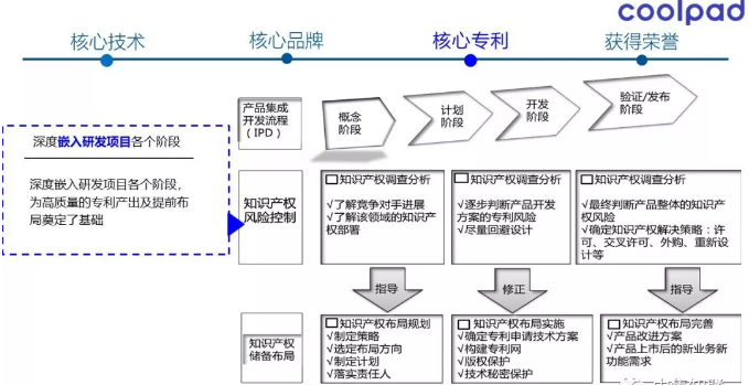 酷派集团副总裁刘铭卓先生出席中国电子信息产业知识产权高峰论坛并发表主题演讲 酷派集团副总裁刘铭卓先生出席中国电子信息产业知识产权高峰论坛并发表主题演讲