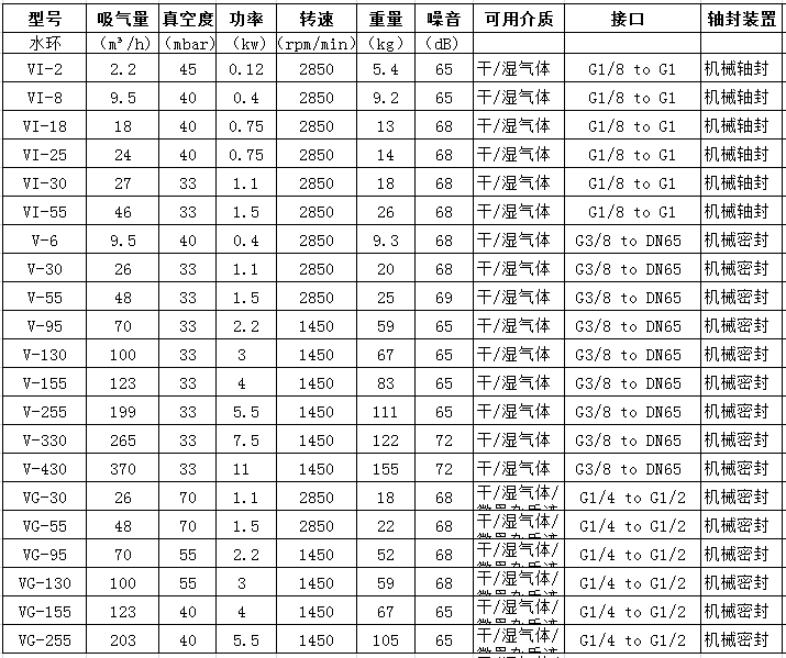 進(jìn)口水環(huán)真空泵性能參數(shù)表