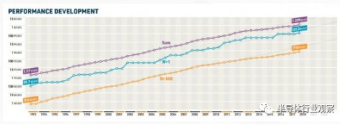 全球超算500强发布:美国时隔五年再次反超中国排第一 全球超算500强发布:美国时隔五年再次反超中国排第一