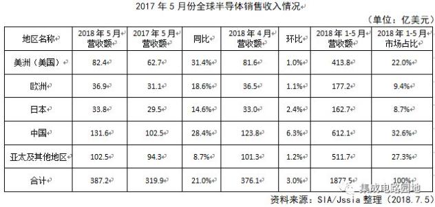 2018年5月份世界半导体市场发展情况 2018年5月份世界半导体市场发展情况