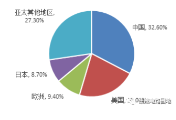 2018年5月份世界半导体市场发展情况 2018年5月份世界半导体市场发展情况