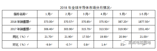 2018年5月份世界半导体市场发展情况 2018年5月份世界半导体市场发展情况