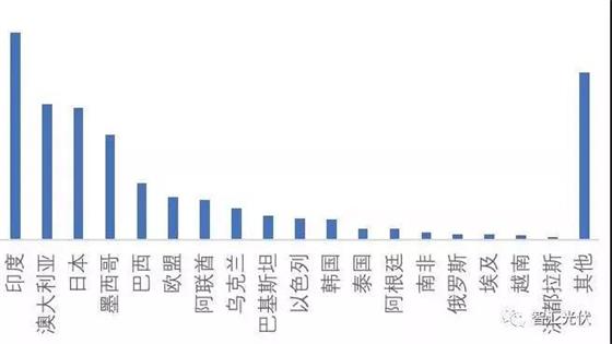 531一波未平,730一波又起,海外建厂成为中国光伏企业首选策略! 531一波未平,730一波又起,海外建厂成为中国光伏企业首选策略!
