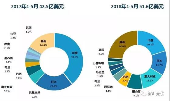 531一波未平,730一波又起,海外建厂成为中国光伏企业首选策略! 531一波未平,730一波又起,海外建厂成为中国光伏企业首选策略!