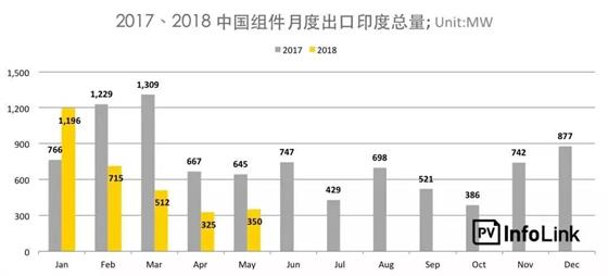 531一波未平,730一波又起,海外建厂成为中国光伏企业首选策略! 531一波未平,730一波又起,海外建厂成为中国光伏企业首选策略!