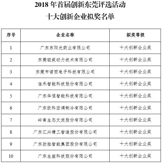 喜讯！诺丽科技荣获2018年东莞十大创新企业第三名