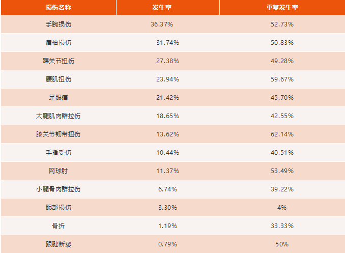 最skr的羽毛球运动常见损伤及改善措施，快来Mark预防！