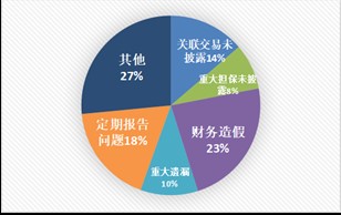 从长生生物案看投资者权益保障的困境 从长生生物案看投资者权益保障的困境