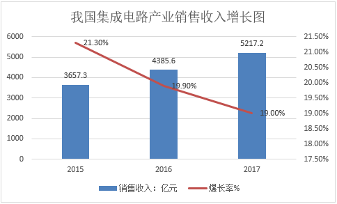 关于印发杭州市集成电路产业发展规划的通知(杭政办函〔2017〕97号) 关于印发杭州市集成电路产业发展规划的通知(杭政办函〔2017〕97号)