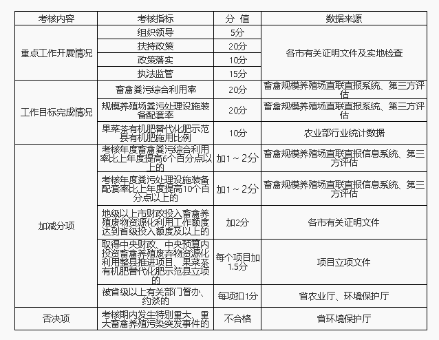 广东省农业厅印发《广东省畜禽养殖废弃物资源化利用工作考核办法(试行)》 广东省农业厅印发《广东省畜禽养殖废弃物资源化利用工作考核办法(试行)》