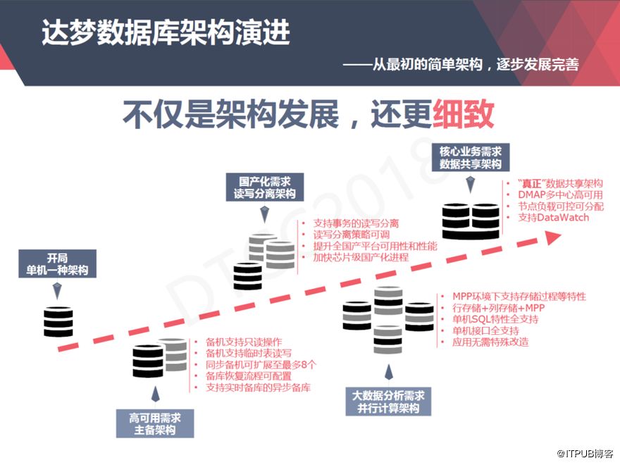 【ITPUB】从上世纪80年代到今天，达梦数据库技术架构演进与应用全记录
