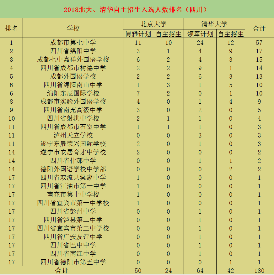 2018年北大,清華在川自主招生人數名單 成都七中人數最多!