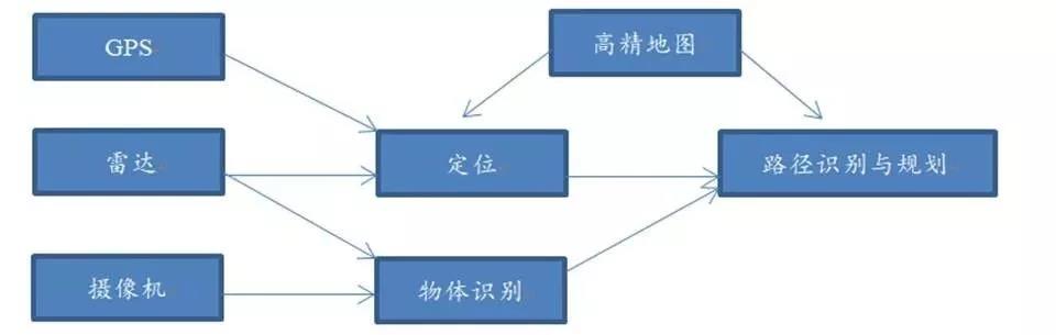 【天堂硅谷研究】无人驾驶离我们还有多远？