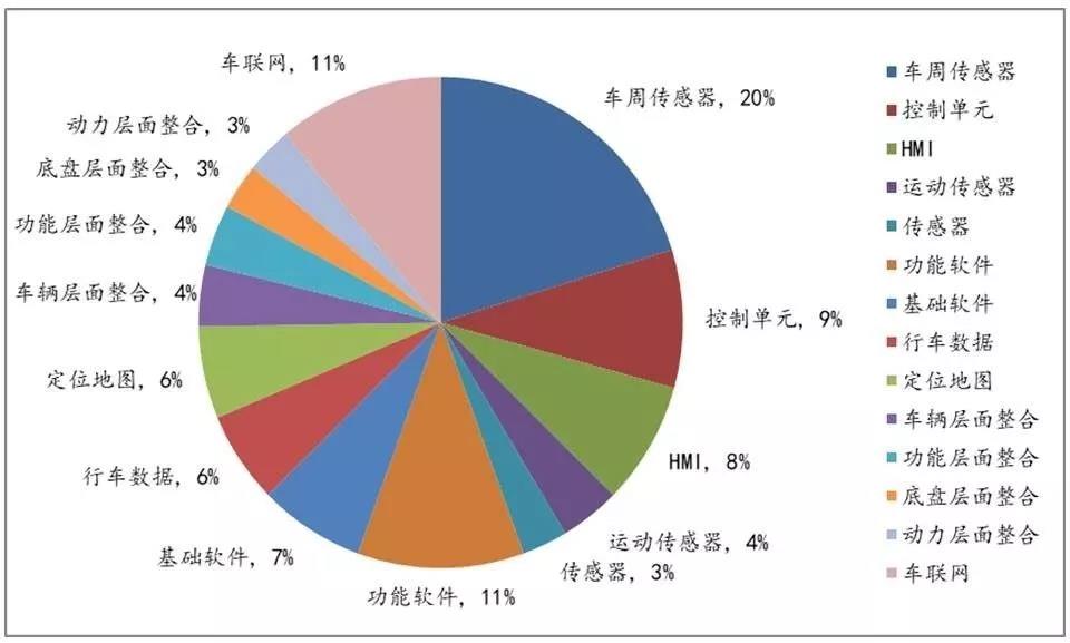 【天堂硅谷研究】无人驾驶离我们还有多远？