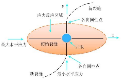 新型暂堵转向技术