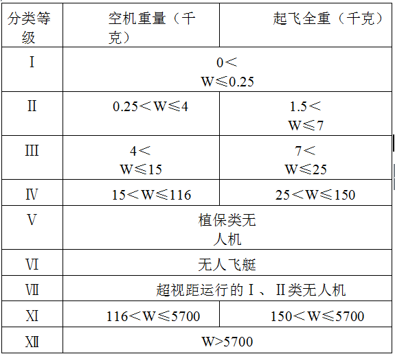 无人机分类等级