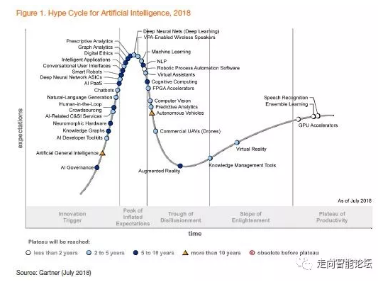 Gartner:2018人工智能技术成熟度曲线 Gartner:2018人工智能技术成熟度曲线