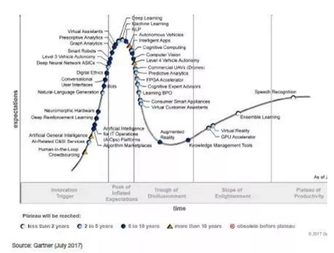 Gartner:2018人工智能技术成熟度曲线 Gartner:2018人工智能技术成熟度曲线