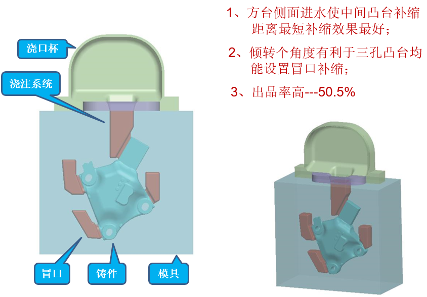 减振支架金属型铸造工艺研究