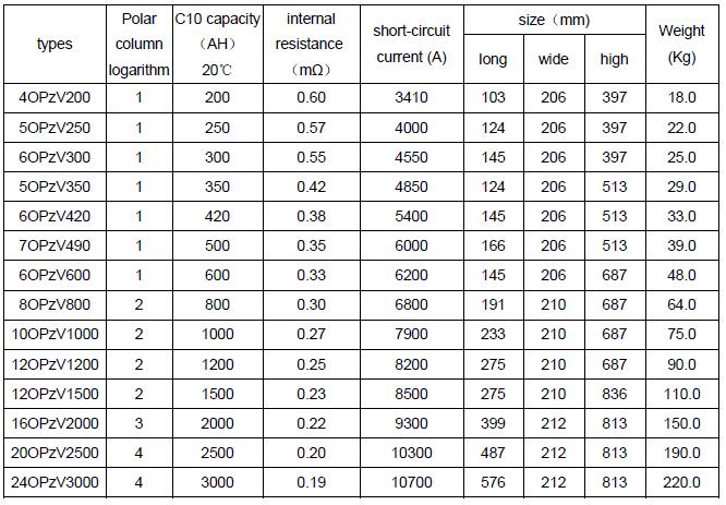 OPzV Series