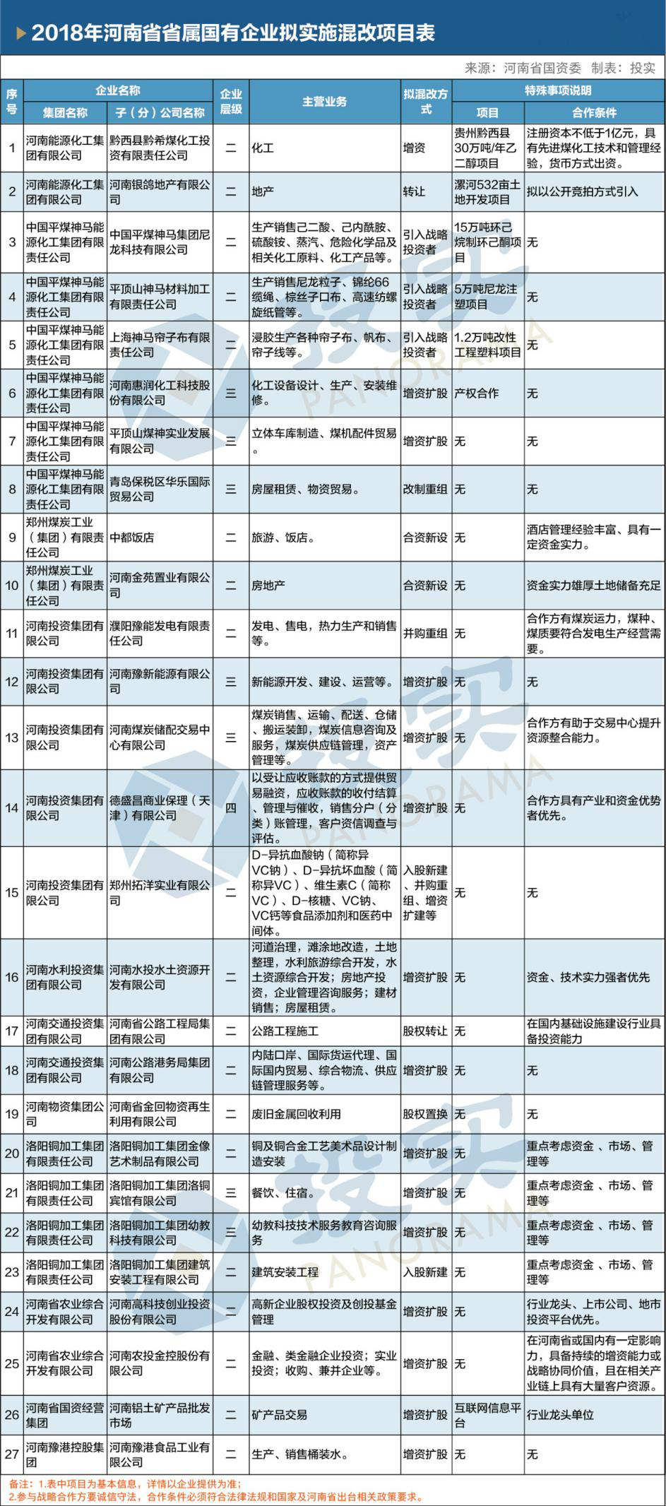 河南省確定27個(gè)國企混改項(xiàng)目 涉河南能源、鄭煤集團(tuán)、河南投資集團(tuán)、河南交投、河南水投11大省屬國企