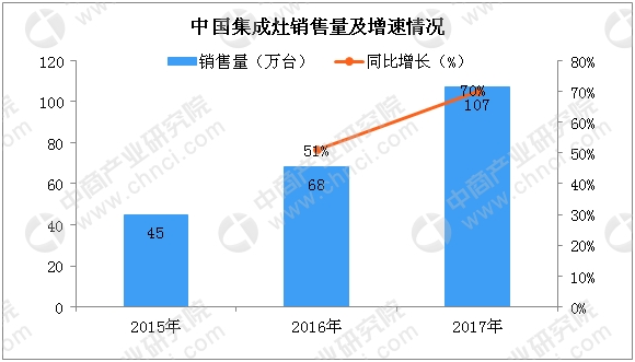厨电行业“风口”下 万博体育appios灶市场迎“爆发式”增长(附图表) 厨电行业“风口”下 万博体育appios灶市场迎“爆发式”增长(附图表)
