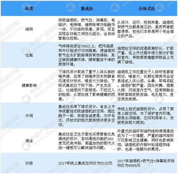 厨电行业“风口”下 万博体育appios灶市场迎“爆发式”增长(附图表) 厨电行业“风口”下 万博体育appios灶市场迎“爆发式”增长(附图表)