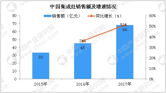 厨电行业“风口”下 万博体育appios灶市场迎“爆发式”增长(附图表) 厨电行业“风口”下 万博体育appios灶市场迎“爆发式”增长(附图表)
