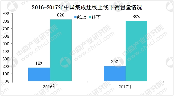 厨电行业“风口”下 万博体育appios灶市场迎“爆发式”增长(附图表) 厨电行业“风口”下 万博体育appios灶市场迎“爆发式”增长(附图表)
