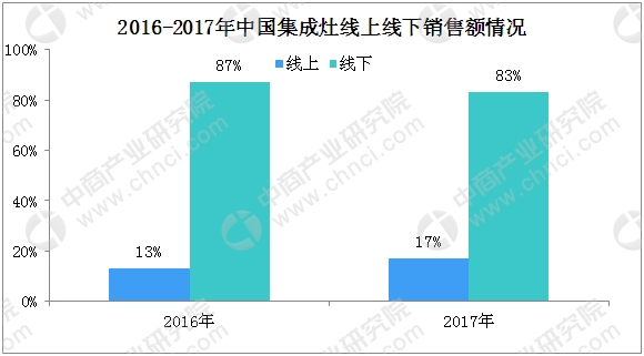 厨电行业“风口”下 万博体育appios灶市场迎“爆发式”增长(附图表) 厨电行业“风口”下 万博体育appios灶市场迎“爆发式”增长(附图表)