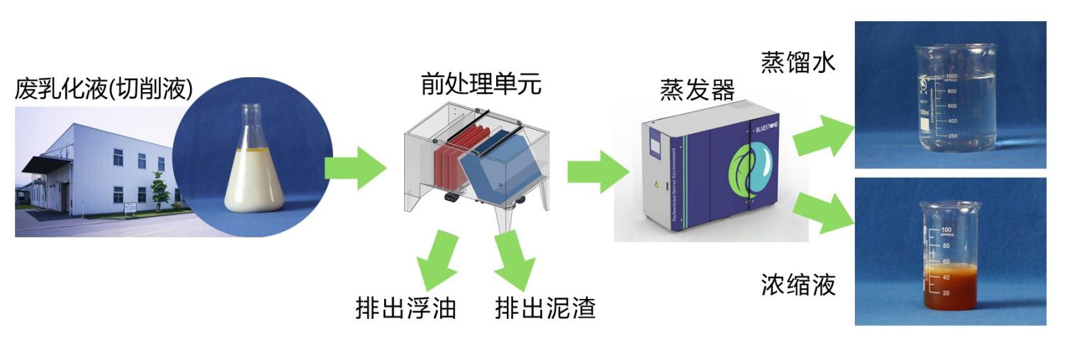 MVR智能蒸馏污水处理系统 —— 在乳化液（切削液）处理行业中的应用