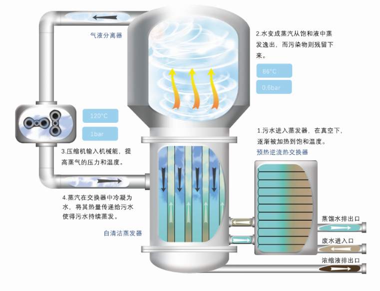 MVR蒸發器的應用：廢切削液乳化液廢水處理-工業廢水處理零排放專家