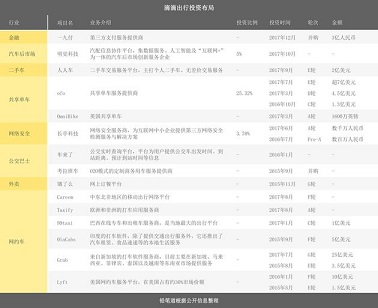 滴滴究竟是創(chuàng)業(yè)公司還是投資機(jī)構(gòu)？