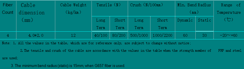 Fiber Optic Cables ②