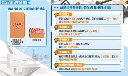 截至6月底国内政府引导基金总规模达5.85万亿元