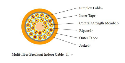 Multi-fiber Breakout  ②