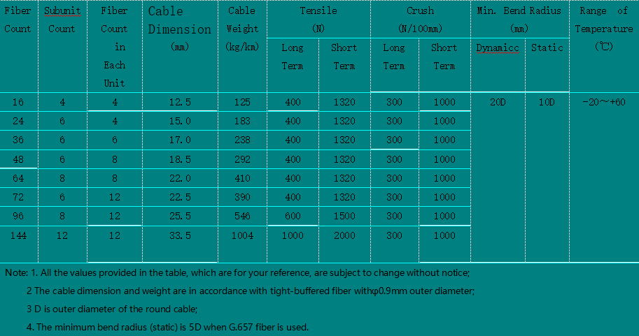 Multi-fiber Distribution  ②