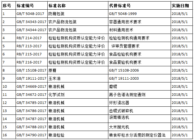 2018年5月起实施的食品及食品相关标准汇总 - 中国粮食行业网