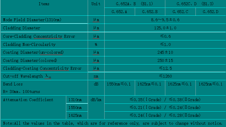 Tight-buffered Fiber