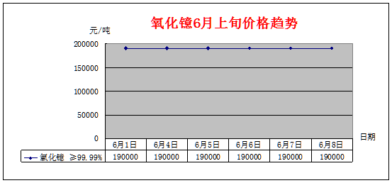 6月上旬主要稀土产品价格趋势