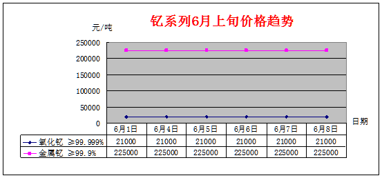 6月上旬主要稀土产品价格趋势