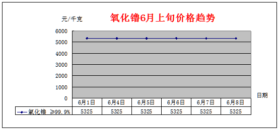 6月上旬主要稀土产品价格趋势