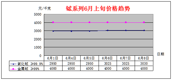 6月上旬主要稀土产品价格趋势